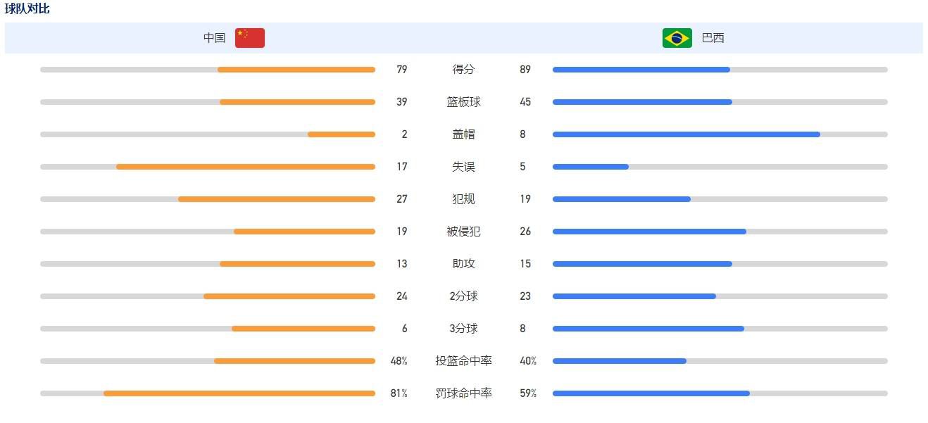 据统计，SGA在近6次与前东家快船的交手中，场均可以得到27.8分5.3篮板5.2助攻，投篮命中率49.2%，球队战绩为5胜1负。